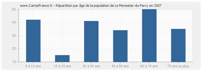 Répartition par âge de la population de Le Monestier-du-Percy en 2007